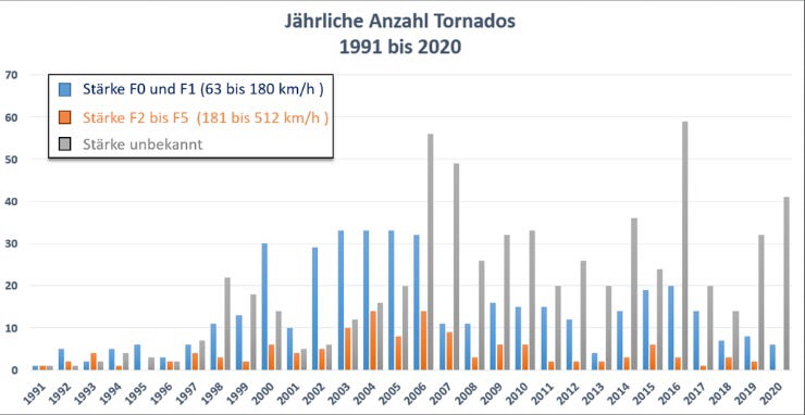 Bojanowski_JhrlicheTornadosInDeutschland1991bis 2020_dc6d7aa0-3a64-44f6-af4e-ad0539692eef_740x382