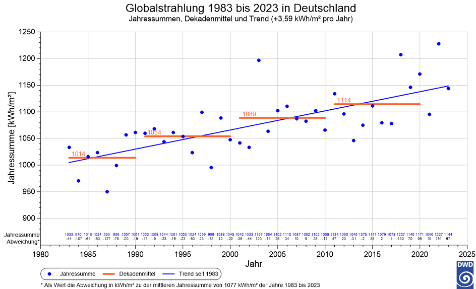 DWD_07.07.2024_Deutschland_bild_trend_globalstrahlung_1983-2023_80%