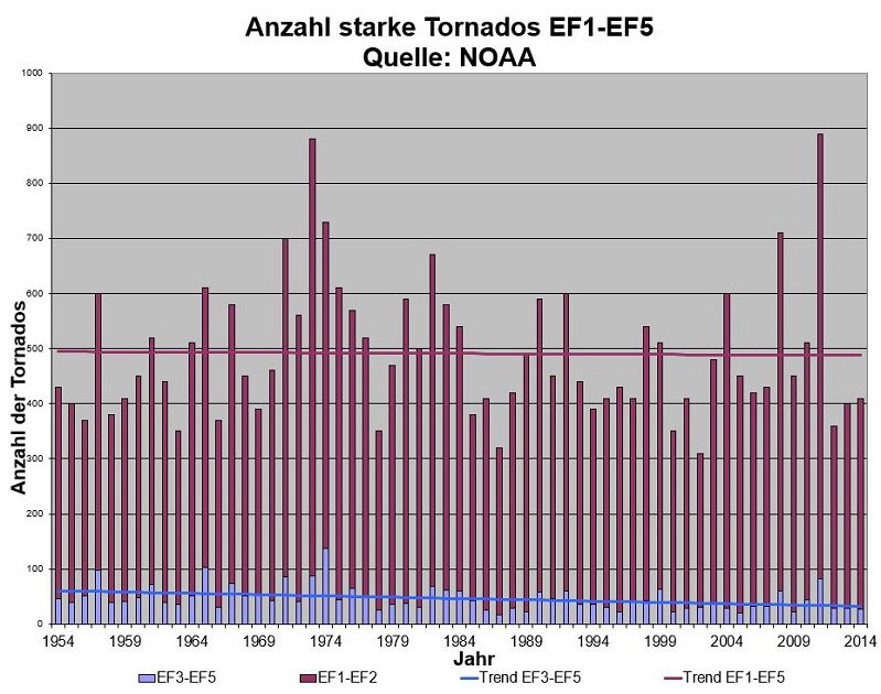 NOAA_Anzahl_starker_Tornados_EF1-EF5_86%_799x630