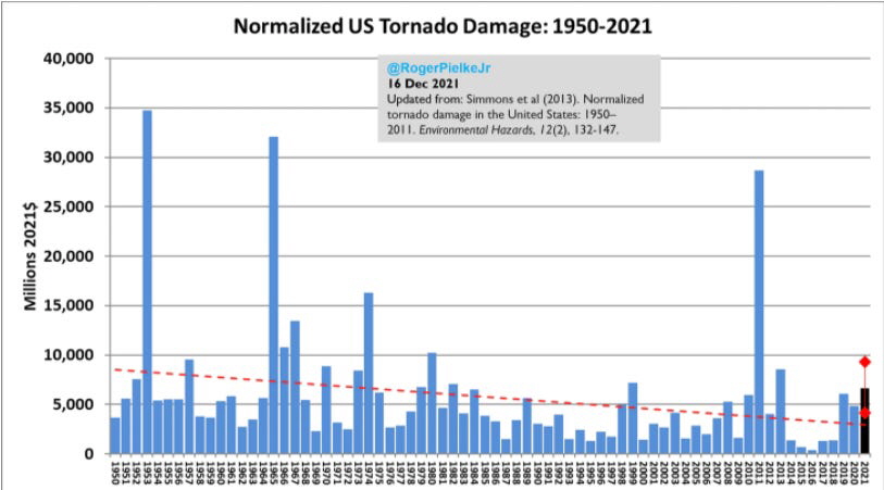 NormalizedUSTornadoDamage_1950-2021_3da81372-35ea-4ead-bc5e-58edc3ffff6c_813x451