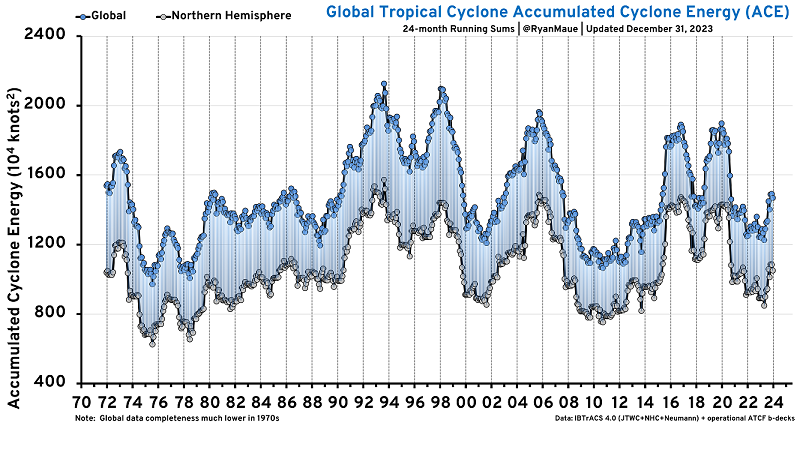 RyanMaue_GlobalTropicalCycloneAccumulatedCycloneEnergy_global_running_ace_60%_806x459