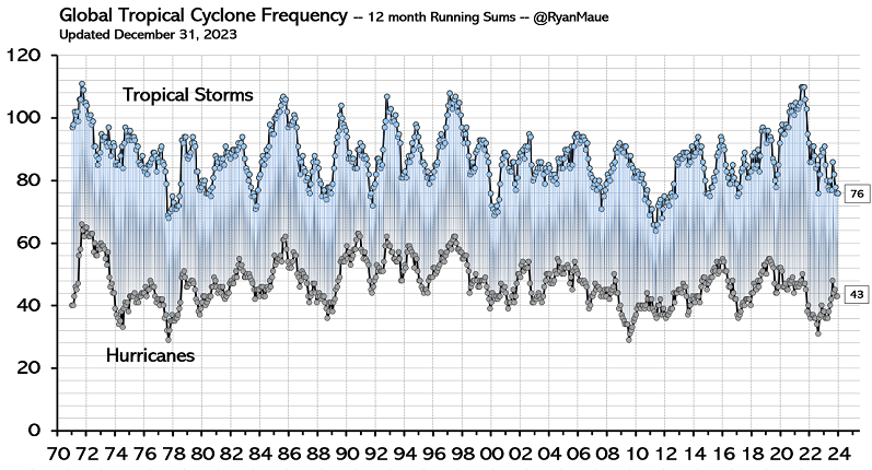 RyanMaue_GlobalTropicalCycloneFrequency_frequency_12months_62%_797x430