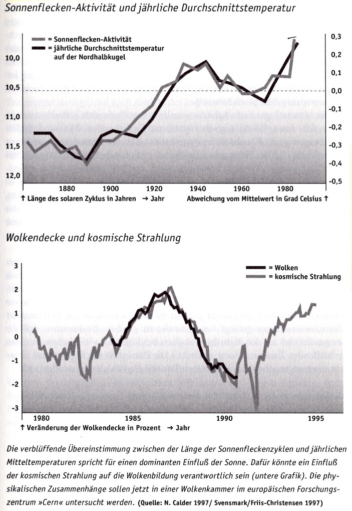 Sonnenfleckenaktivitt und jhrliche Durchschnittstemperatur_50%_703x1019