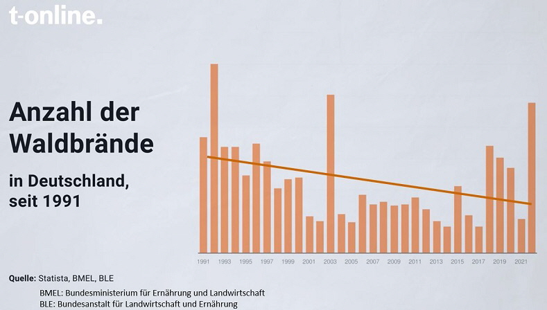 T-Online_Anzahl_Waldbrnde_in_Deutschland_seit_1991_mitRegression_64%_789x448