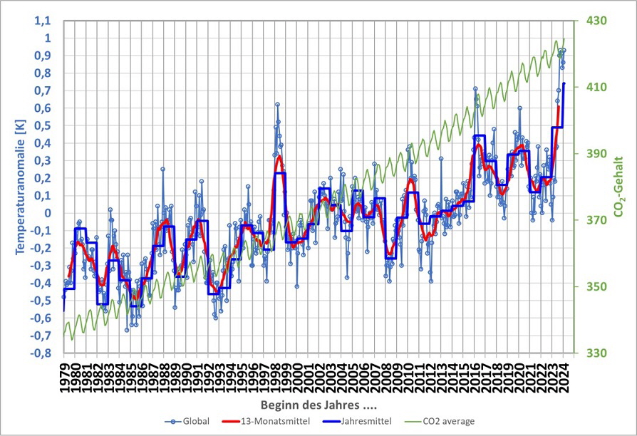 Temperatur_und_CO2_80%