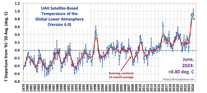 UAHSatellitenMessungen_Juni2024