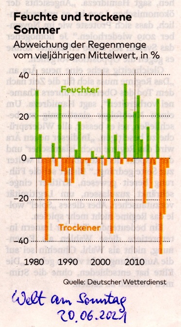 WeltAmSonntag_20.06.2021_Feuchte und trockene Sommer_50%_373x673